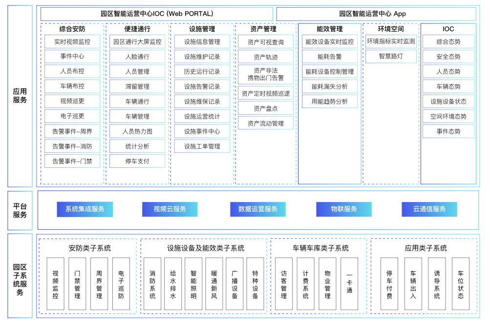 数字化园区解决方案-可实现园区业务可视,可管,可控